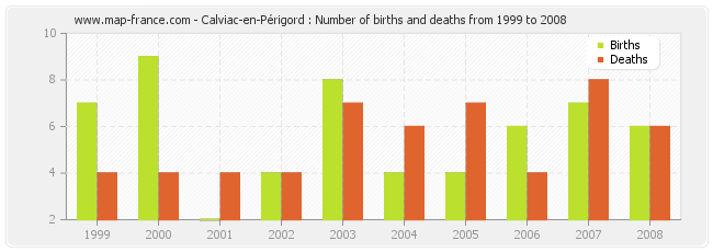 Calviac-en-Périgord : Number of births and deaths from 1999 to 2008