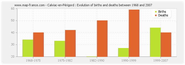 Calviac-en-Périgord : Evolution of births and deaths between 1968 and 2007
