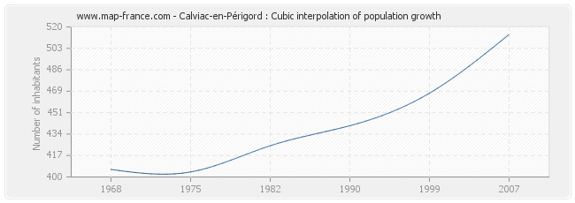 Calviac-en-Périgord : Cubic interpolation of population growth