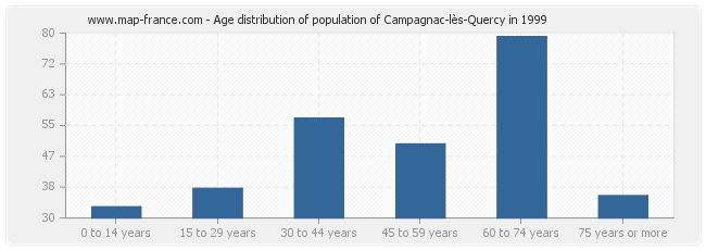 Age distribution of population of Campagnac-lès-Quercy in 1999