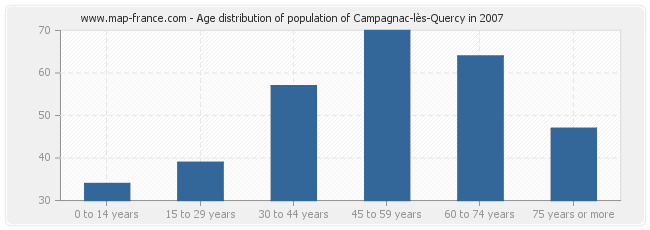 Age distribution of population of Campagnac-lès-Quercy in 2007