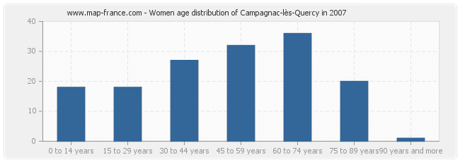 Women age distribution of Campagnac-lès-Quercy in 2007