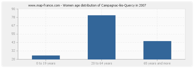 Women age distribution of Campagnac-lès-Quercy in 2007