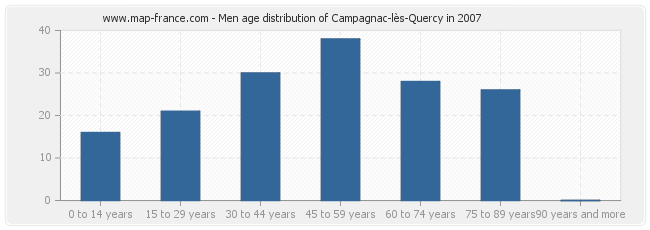 Men age distribution of Campagnac-lès-Quercy in 2007