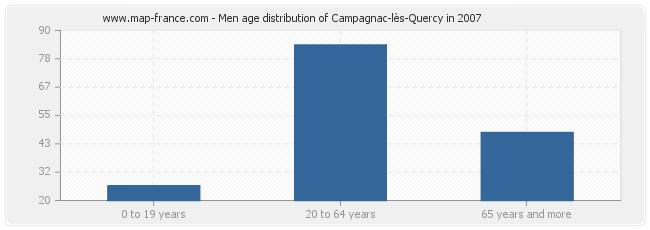 Men age distribution of Campagnac-lès-Quercy in 2007
