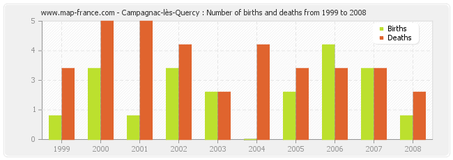 Campagnac-lès-Quercy : Number of births and deaths from 1999 to 2008