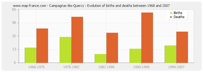Campagnac-lès-Quercy : Evolution of births and deaths between 1968 and 2007