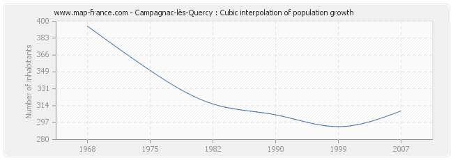 Campagnac-lès-Quercy : Cubic interpolation of population growth