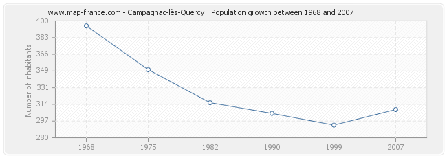 Population Campagnac-lès-Quercy