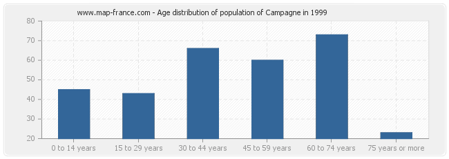 Age distribution of population of Campagne in 1999