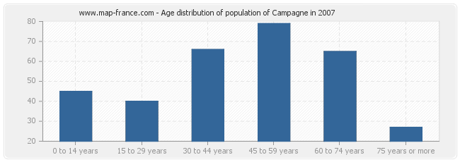 Age distribution of population of Campagne in 2007