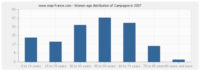 Women age distribution of Campagne in 2007