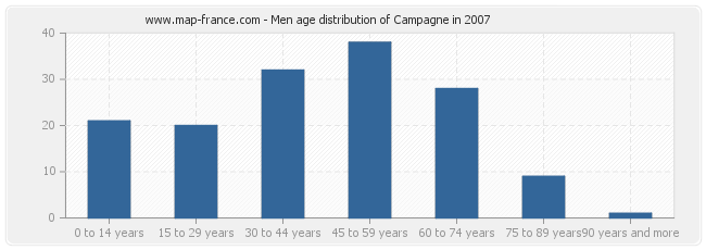 Men age distribution of Campagne in 2007