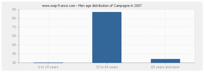 Men age distribution of Campagne in 2007