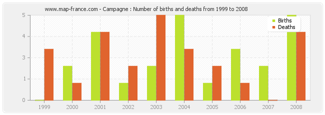 Campagne : Number of births and deaths from 1999 to 2008