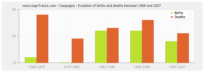 Campagne : Evolution of births and deaths between 1968 and 2007