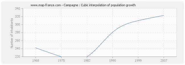 Campagne : Cubic interpolation of population growth