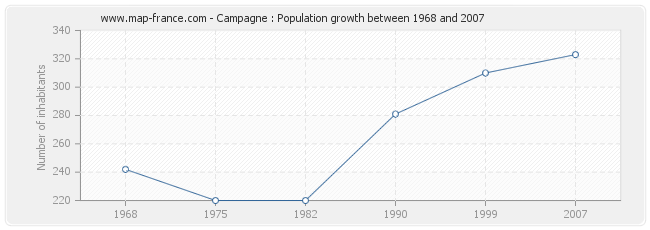 Population Campagne