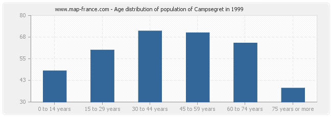 Age distribution of population of Campsegret in 1999