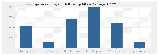 Age distribution of population of Campsegret in 2007