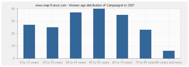 Women age distribution of Campsegret in 2007