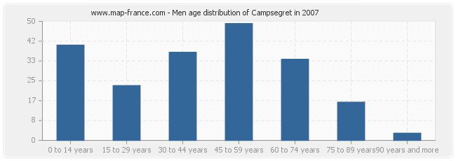 Men age distribution of Campsegret in 2007