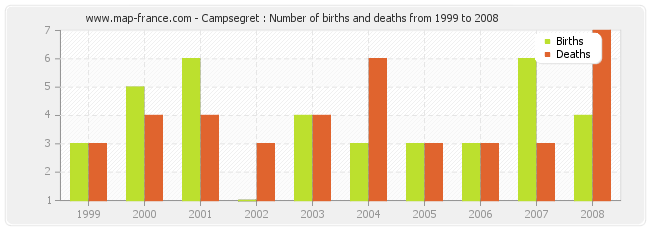 Campsegret : Number of births and deaths from 1999 to 2008