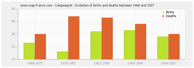 Campsegret : Evolution of births and deaths between 1968 and 2007