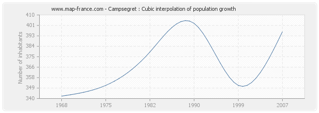 Campsegret : Cubic interpolation of population growth