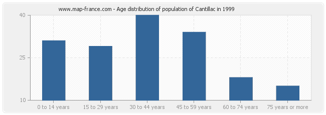 Age distribution of population of Cantillac in 1999