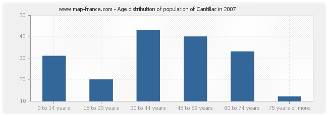 Age distribution of population of Cantillac in 2007