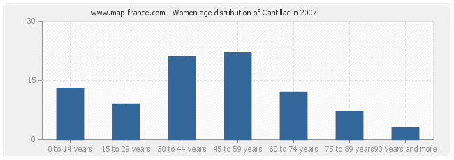 Women age distribution of Cantillac in 2007