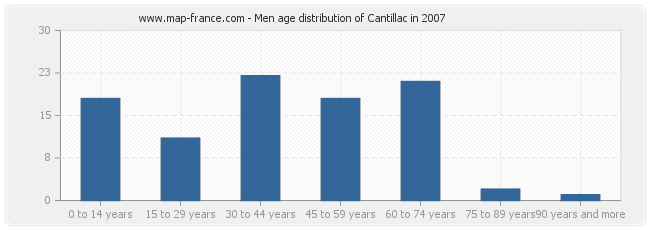 Men age distribution of Cantillac in 2007