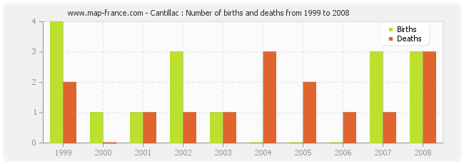 Cantillac : Number of births and deaths from 1999 to 2008