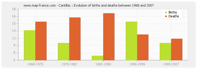 Cantillac : Evolution of births and deaths between 1968 and 2007