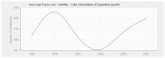 Cantillac : Cubic interpolation of population growth