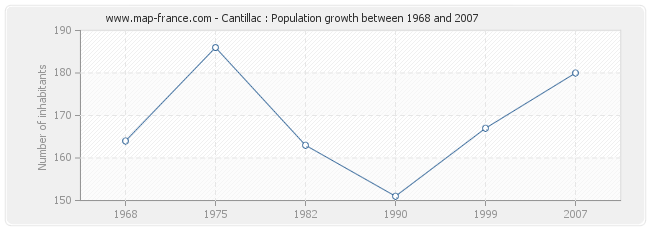 Population Cantillac
