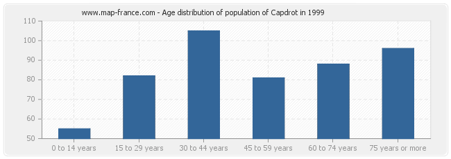 Age distribution of population of Capdrot in 1999