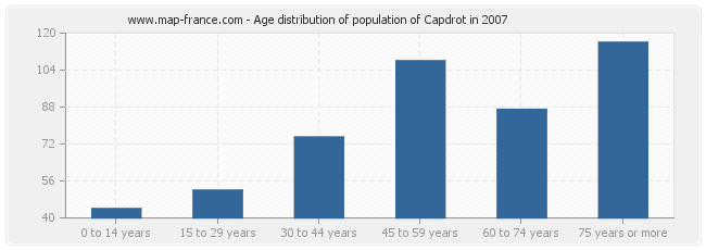 Age distribution of population of Capdrot in 2007