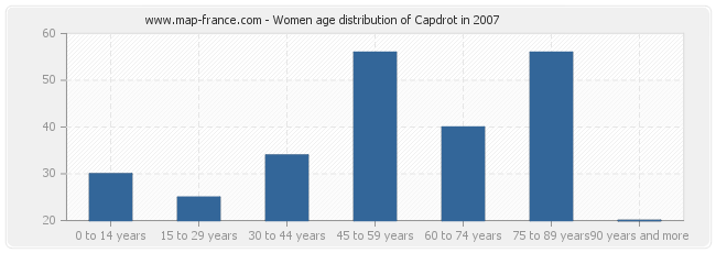 Women age distribution of Capdrot in 2007