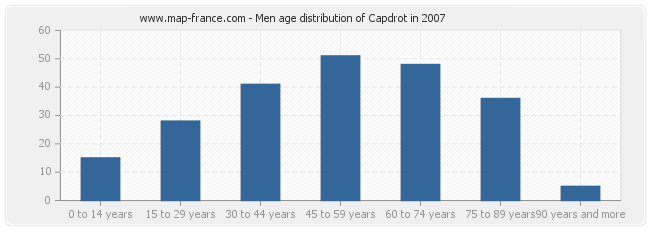 Men age distribution of Capdrot in 2007
