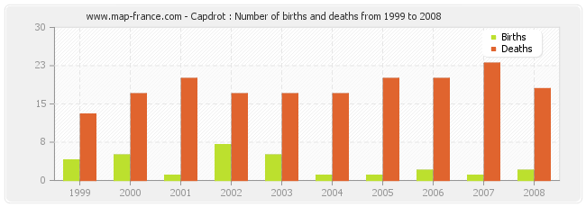 Capdrot : Number of births and deaths from 1999 to 2008