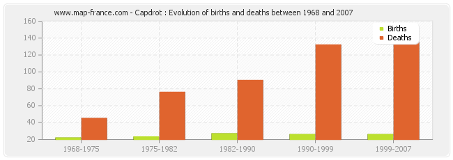 Capdrot : Evolution of births and deaths between 1968 and 2007
