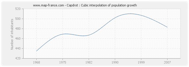Capdrot : Cubic interpolation of population growth