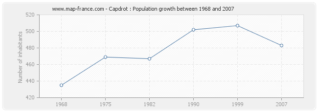 Population Capdrot