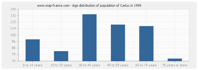 Age distribution of population of Carlux in 1999