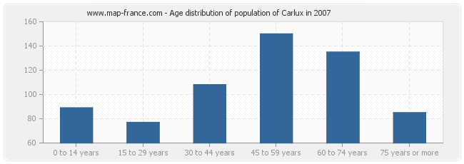 Age distribution of population of Carlux in 2007