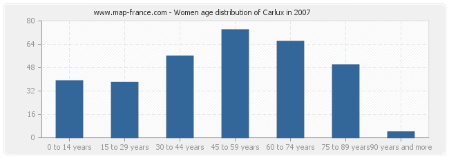 Women age distribution of Carlux in 2007