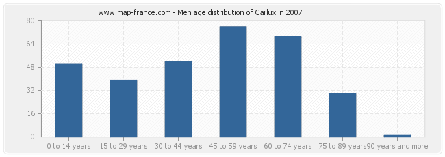 Men age distribution of Carlux in 2007