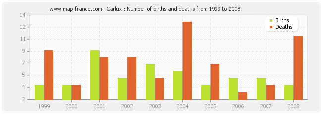 Carlux : Number of births and deaths from 1999 to 2008